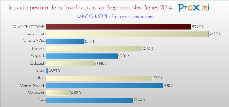 Taux d'imposition de la taxe foncière sur les immeubles et terrains non batis 2014 pour SAINT-CHRISTOPHE et les communes proches Comparaison des taux d'imposition de la taxe foncière sur les immeubles et terrains non batis 2014 pour SAINT-CHRISTOPHE et les communes voisines