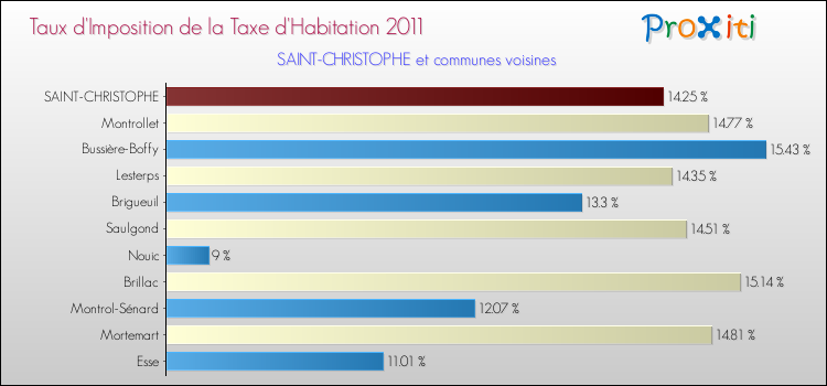 Taux d'imposition de la taxe d'habitation 2011 pour SAINT-CHRISTOPHE et les communes proches Comparaison des taux d'imposition de la taxe d'habitation 2011 pour SAINT-CHRISTOPHE et les communes voisines