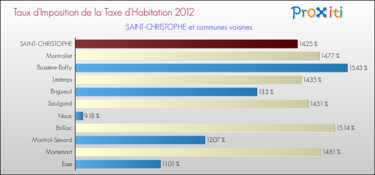 Taux d'imposition de la taxe d'habitation 2012 pour SAINT-CHRISTOPHE et les communes proches Comparaison des taux d'imposition de la taxe d'habitation 2012 pour SAINT-CHRISTOPHE et les communes voisines