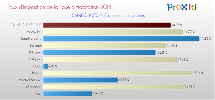 Taux d'imposition de la taxe d'habitation 2014 pour SAINT-CHRISTOPHE et les communes proches Comparaison des taux d'imposition de la taxe d'habitation 2014 pour SAINT-CHRISTOPHE et les communes voisines