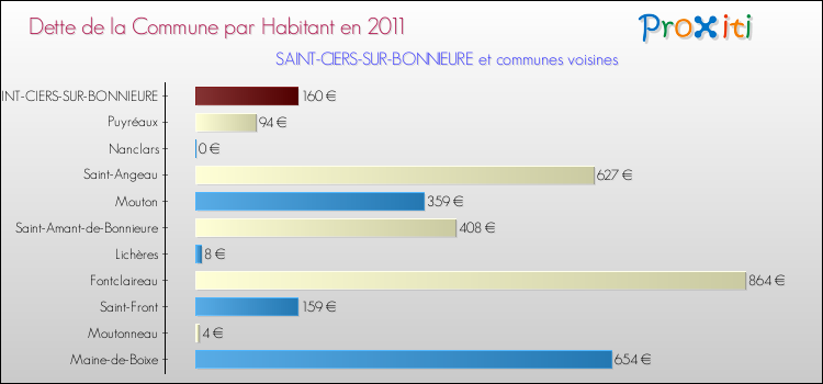 Dette par habitant de la commune en 2011 pour SAINT-CIERS-SUR-BONNIEURE et les communes proches Comparaison de la dette par habitant de la commune en 2011 pour SAINT-CIERS-SUR-BONNIEURE et les communes voisines