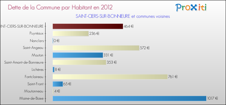Dette par habitant de la commune en 2012 pour SAINT-CIERS-SUR-BONNIEURE et les communes proches Comparaison de la dette par habitant de la commune en 2012 pour SAINT-CIERS-SUR-BONNIEURE et les communes voisines
