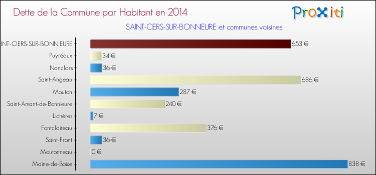 Dette par habitant de la commune en 2014 pour SAINT-CIERS-SUR-BONNIEURE et les communes proches Comparaison de la dette par habitant de la commune en 2014 pour SAINT-CIERS-SUR-BONNIEURE et les communes voisines