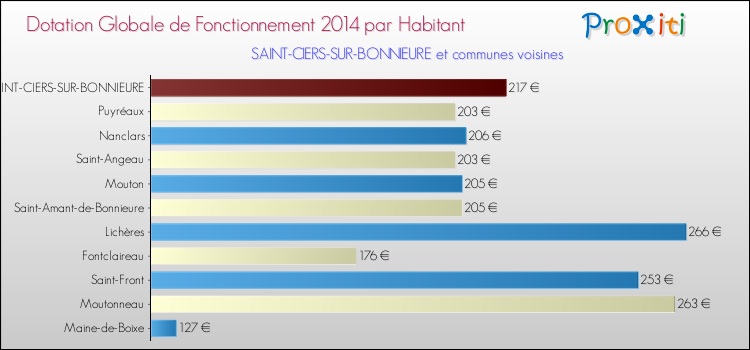 Montant des dotations globales de fonctionnement DGF par Habitant pour SAINT-CIERS-SUR-BONNIEURE et les communes proches en 2014. Comparaison des des dotations globales de fonctionnement DGF par habitant pour SAINT-CIERS-SUR-BONNIEURE et les communes voisines en 2014.