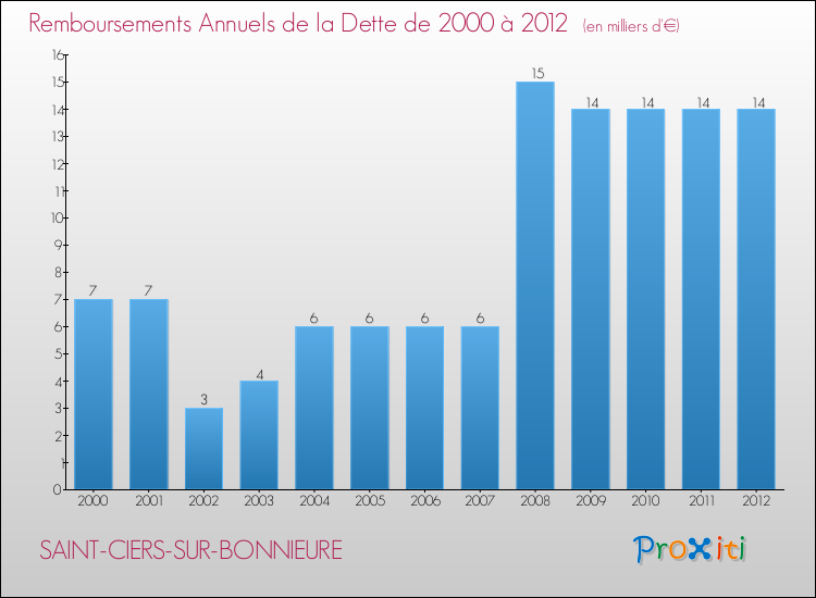 Evolution de l'annuité de la dette pour la commune de SAINT-CIERS-SUR-BONNIEURE de 2000 à 2012 Annuités de la dette pour SAINT-CIERS-SUR-BONNIEURE de 2000 à 2012