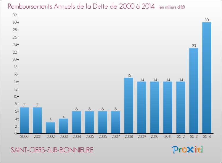 Evolution de l'annuité de la dette pour la commune de SAINT-CIERS-SUR-BONNIEURE de 2000 à 2014 Annuités de la dette pour SAINT-CIERS-SUR-BONNIEURE de 2000 à 2014