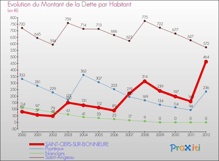 Evolution de la dette par habitant pour la commune de SAINT-CIERS-SUR-BONNIEURE et les communes proches de 2000 à 2012 Comparaison de la dette par habitant pour SAINT-CIERS-SUR-BONNIEURE et les communes voisines de 2000 à 2012