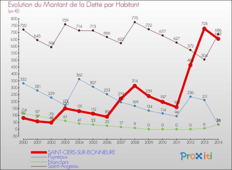 Evolution de la dette par habitant pour la commune de SAINT-CIERS-SUR-BONNIEURE et les communes proches de 2000 à 2014 Comparaison de la dette par habitant pour SAINT-CIERS-SUR-BONNIEURE et les communes voisines de 2000 à 2014