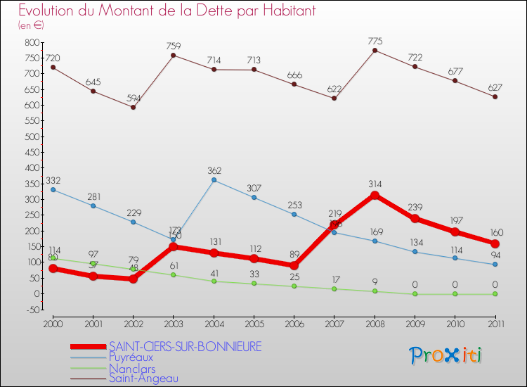 Evolution de la dette par habitant pour la commune de SAINT-CIERS-SUR-BONNIEURE et les communes proches Comparaison de la dette par habitant pour SAINT-CIERS-SUR-BONNIEURE et les communes voisines