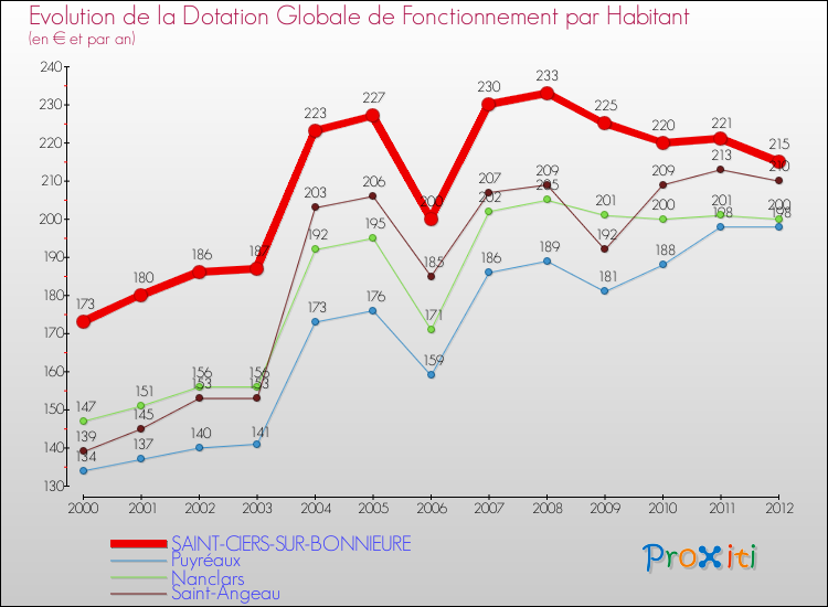 Evolution et montant de la dotation globale de fonctionnement par Habitant pour SAINT-CIERS-SUR-BONNIEURE et les communes proches Comparaison des dotations globales de fonctionnement par habitant pour SAINT-CIERS-SUR-BONNIEURE et les communes voisines