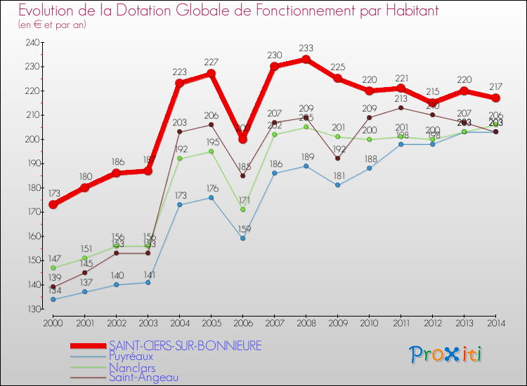 Evolution et montant de la dotation globale de fonctionnement par Habitant pour SAINT-CIERS-SUR-BONNIEURE et les communes proches de 2000 à 2014. Comparaison des dotations globales de fonctionnement par habitant pour SAINT-CIERS-SUR-BONNIEURE et les communes voisines de 2000 à 2014.