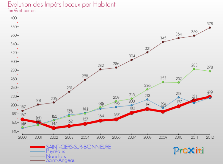Evolution et montant des impôts locaux par Habitant pour SAINT-CIERS-SUR-BONNIEURE et les communes proches Comparaison des impôts locaux par habitant pour SAINT-CIERS-SUR-BONNIEURE et les communes voisines