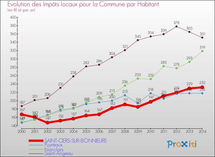 Evolution et montant des impôts locaux par Habitant pour SAINT-CIERS-SUR-BONNIEURE et les communes proches de 2000 à 2014 Comparaison des impôts locaux par habitant pour SAINT-CIERS-SUR-BONNIEURE et les communes voisines de 2000 à 2014