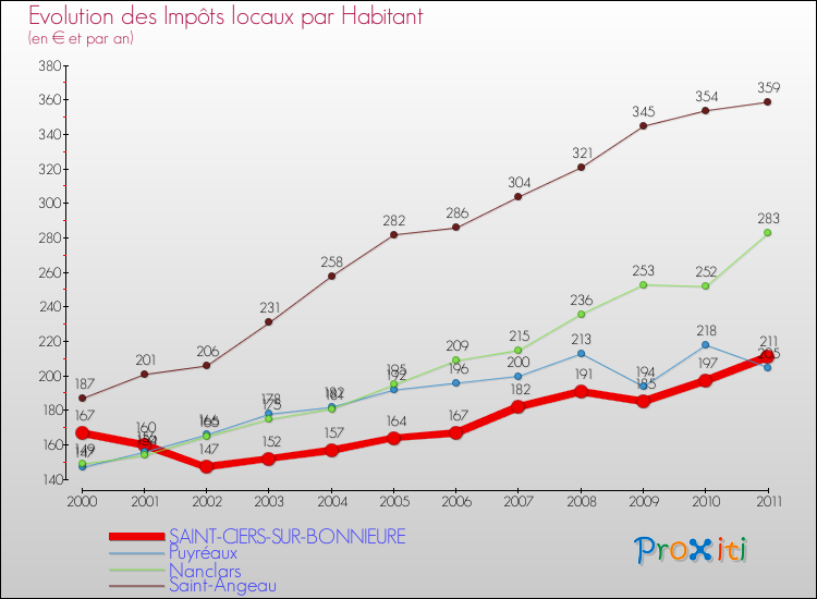 Evolution et montant des impôts locaux par Habitant pour SAINT-CIERS-SUR-BONNIEURE et les communes proches Comparaison des impôts locaux par habitant pour SAINT-CIERS-SUR-BONNIEURE et les communes voisines