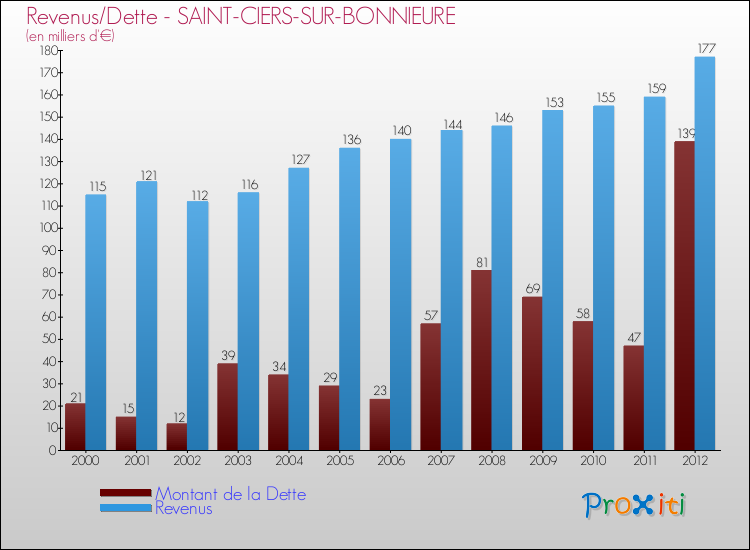 Evolution comparée de la dette et des revenus pour la commune de SAINT-CIERS-SUR-BONNIEURE de 2000 à 2012 Comparaison de la dette et des revenus pour SAINT-CIERS-SUR-BONNIEURE de 2000 à 2012