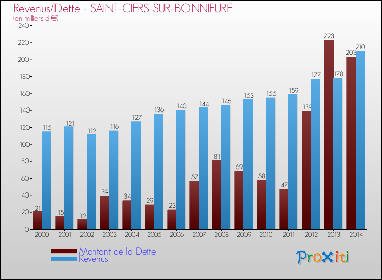 Evolution comparée de la dette et des revenus pour la commune de SAINT-CIERS-SUR-BONNIEURE de 2000 à 2014 Comparaison de la dette et des revenus pour SAINT-CIERS-SUR-BONNIEURE de 2000 à 2014