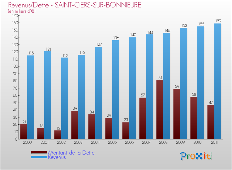 Evolution comparée de la dette et des revenus pour la commune de SAINT-CIERS-SUR-BONNIEURE de 2000 à 2011 Comparaison de la dette et des revenus pour SAINT-CIERS-SUR-BONNIEURE de 2000 à 2011
