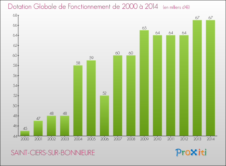 Evolution du montant de la Dotation Globale de Fonctionnement pour la commune de SAINT-CIERS-SUR-BONNIEURE de 2000 à 2014 Evolution du montant de la Dotation Globale de Fonctionnement pour SAINT-CIERS-SUR-BONNIEURE de 2000 à 2014