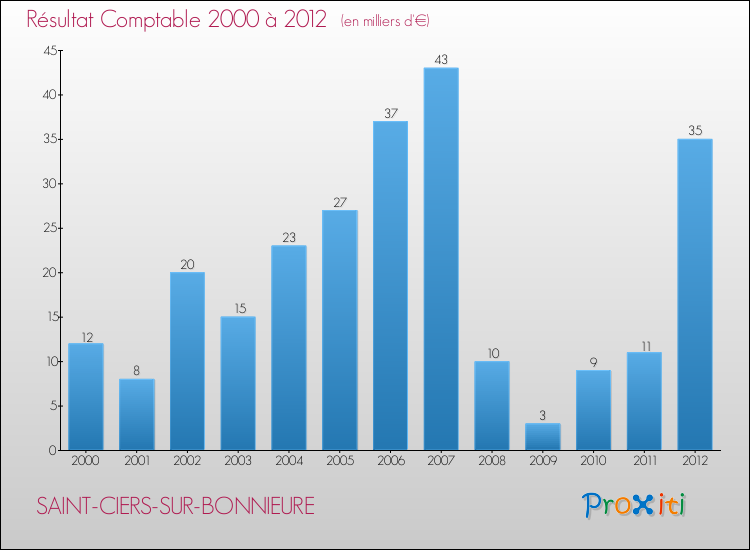 Evolution du résultat comptable pour la commune de SAINT-CIERS-SUR-BONNIEURE de 2000 à 2012 Evolution du résultat comptable pour SAINT-CIERS-SUR-BONNIEURE de 2000 à 2012