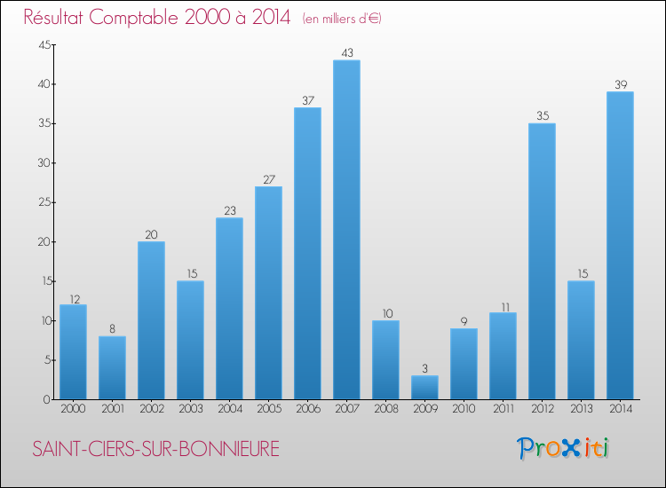 Evolution du résultat comptable pour la commune de SAINT-CIERS-SUR-BONNIEURE de 2000 à 2014 Evolution du résultat comptable pour SAINT-CIERS-SUR-BONNIEURE de 2000 à 2014