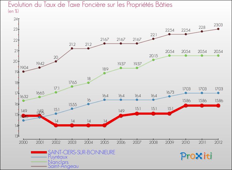 Evolution du taux de la taxe foncière sur le bati pour SAINT-CIERS-SUR-BONNIEURE et les communes proches de 2000 à 2012 Comparaison des taux de taxe foncière sur le bati pour SAINT-CIERS-SUR-BONNIEURE et les communes voisines de 2000 à 2012