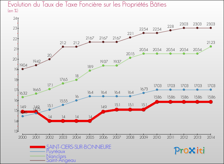 Evolution du taux de la taxe foncière sur le bati pour SAINT-CIERS-SUR-BONNIEURE et les communes proches de 2000 à 2014 Comparaison des taux de taxe foncière sur le bati pour SAINT-CIERS-SUR-BONNIEURE et les communes voisines de 2000 à 2014