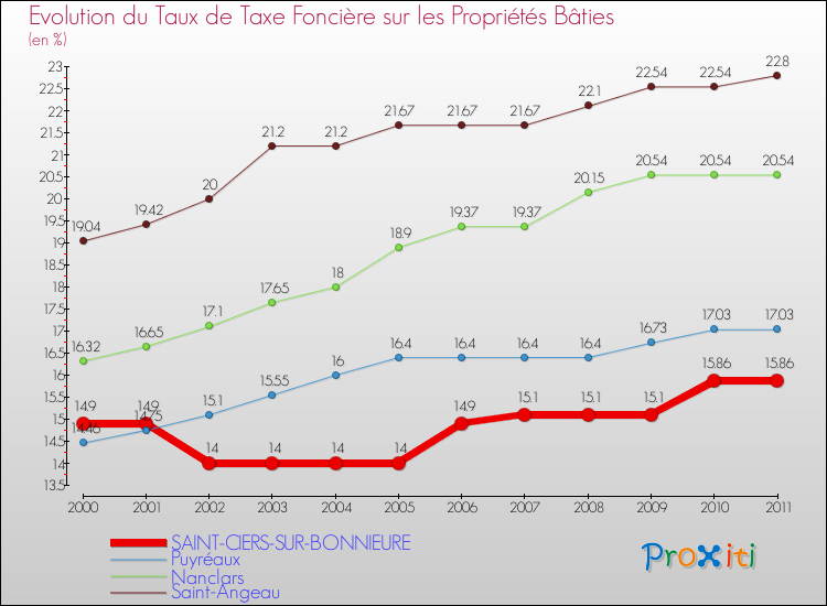 Evolution du taux de la taxe foncière sur le bati pour SAINT-CIERS-SUR-BONNIEURE et les communes proches Comparaison des taux de taxe foncière sur le bati pour SAINT-CIERS-SUR-BONNIEURE et les communes voisines