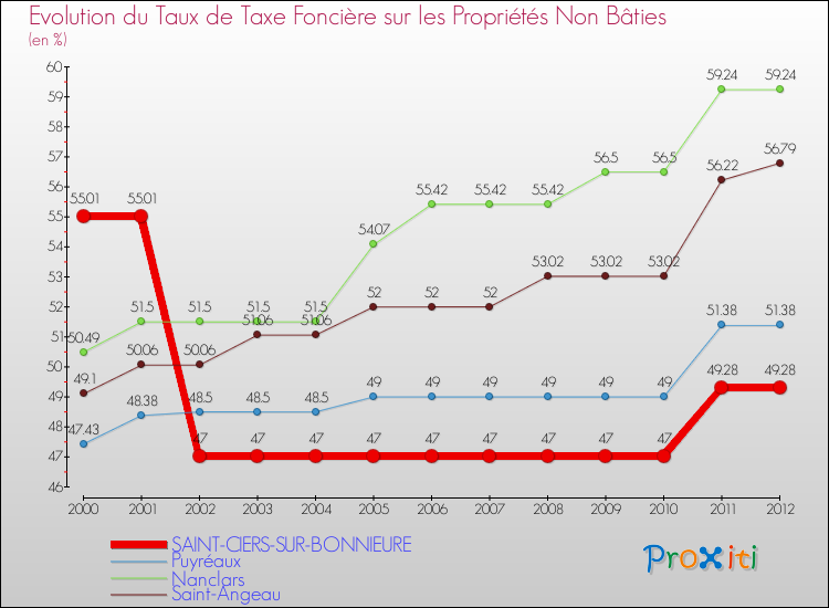 Evolution du taux de la taxe foncière sur les immeubles et terrains non batis pour SAINT-CIERS-SUR-BONNIEURE et les communes proches de 2000 à 2012 Comparaison des taux de la taxe foncière sur les immeubles et terrains non batis pour SAINT-CIERS-SUR-BONNIEURE et les communes voisines de 2000 à 2012
