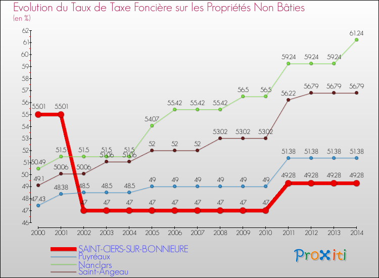 Evolution du taux de la taxe foncière sur les immeubles et terrains non batis pour SAINT-CIERS-SUR-BONNIEURE et les communes proches de 2000 à 2014 Comparaison des taux de la taxe foncière sur les immeubles et terrains non batis pour SAINT-CIERS-SUR-BONNIEURE et les communes voisines de 2000 à 2014