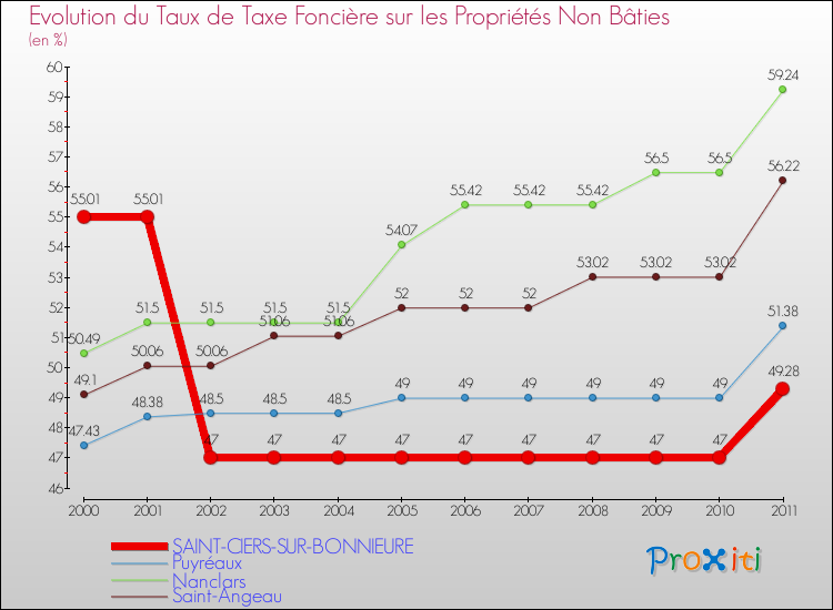Evolution du taux de la taxe foncière sur les immeubles et terrains non batis pour SAINT-CIERS-SUR-BONNIEURE et les communes proches Comparaison des taux de la taxe foncière sur les immeubles et terrains non batis pour SAINT-CIERS-SUR-BONNIEURE et les communes voisines