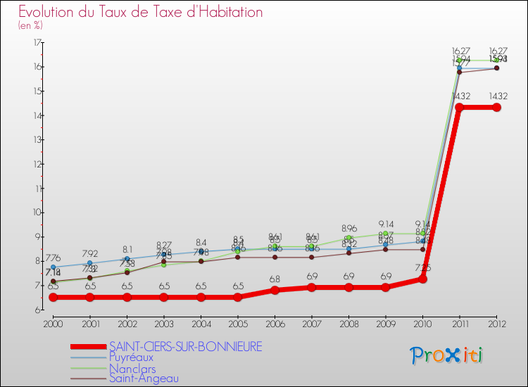 Evolution du taux de la taxe d'habitation pour SAINT-CIERS-SUR-BONNIEURE et les communes proches Comparaison des taux de la taxe d'habitation pour SAINT-CIERS-SUR-BONNIEURE et les communes voisines