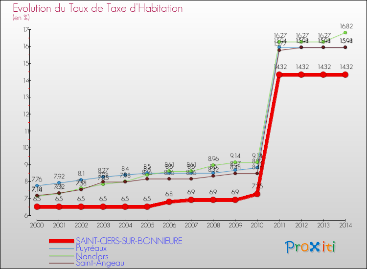 Evolution du taux de la taxe d'habitation pour SAINT-CIERS-SUR-BONNIEURE et les communes proches de 2000 à 2014 Comparaison des taux de la taxe d'habitation pour SAINT-CIERS-SUR-BONNIEURE et les communes voisines de 2000 à 2014