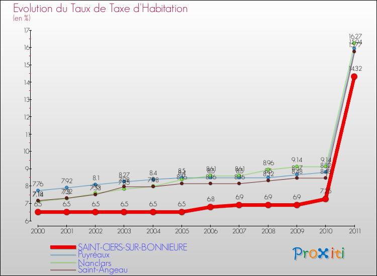 Evolution du taux de la taxe d'habitation pour SAINT-CIERS-SUR-BONNIEURE et les communes proches Comparaison des taux de la taxe d'habitation pour SAINT-CIERS-SUR-BONNIEURE et les communes voisines