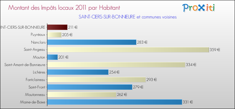 Montant des impôts locaux par Habitant pour SAINT-CIERS-SUR-BONNIEURE et les communes proches Comparaison des impôts locaux par habitant pour SAINT-CIERS-SUR-BONNIEURE et les communes voisines