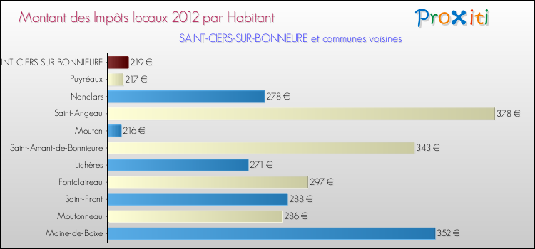 Montant des impôts locaux par Habitant pour SAINT-CIERS-SUR-BONNIEURE et les communes proches Comparaison des impôts locaux par habitant pour SAINT-CIERS-SUR-BONNIEURE et les communes voisines