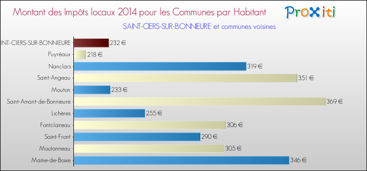 Montant des impôts locaux par Habitant pour SAINT-CIERS-SUR-BONNIEURE et les communes proches en 2014 Comparaison des impôts locaux par habitant pour SAINT-CIERS-SUR-BONNIEURE et les communes voisines en 2014