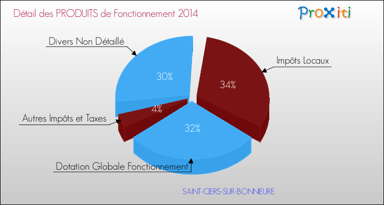 Décomposition du Budget de Fonctionnement 2014 de la commune de SAINT-CIERS-SUR-BONNIEURE Budget de Fonctionnement 2014 pour la commune de SAINT-CIERS-SUR-BONNIEURE