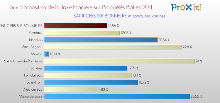 Taux d'imposition de la taxe foncière sur le bati 2011 pour SAINT-CIERS-SUR-BONNIEURE et les communes proches Comparaison des taux d'imposition de la taxe foncière sur le bati 2011 pour SAINT-CIERS-SUR-BONNIEURE et les communes voisines
