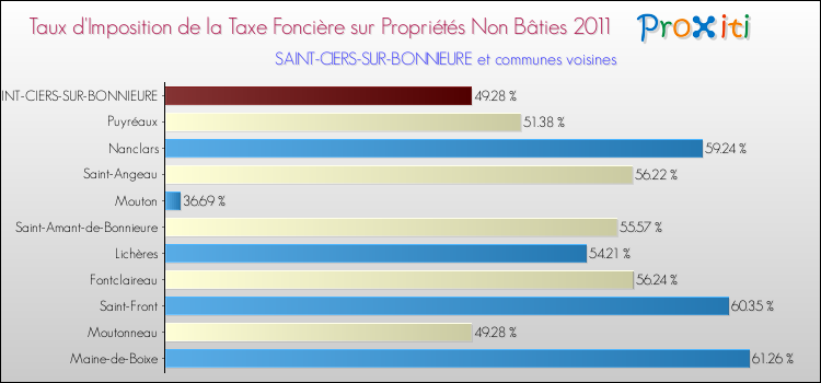 Taux d'imposition de la taxe foncière sur les immeubles et terrains non batis 2011 pour SAINT-CIERS-SUR-BONNIEURE et les communes proches Comparaison des taux d'imposition de la taxe foncière sur les immeubles et terrains non batis 2011 pour SAINT-CIERS-SUR-BONNIEURE et les communes voisines