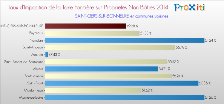 Taux d'imposition de la taxe foncière sur les immeubles et terrains non batis 2014 pour SAINT-CIERS-SUR-BONNIEURE et les communes proches Comparaison des taux d'imposition de la taxe foncière sur les immeubles et terrains non batis 2014 pour SAINT-CIERS-SUR-BONNIEURE et les communes voisines