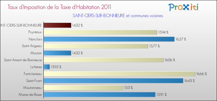 Taux d'imposition de la taxe d'habitation 2011 pour SAINT-CIERS-SUR-BONNIEURE et les communes proches Comparaison des taux d'imposition de la taxe d'habitation 2011 pour SAINT-CIERS-SUR-BONNIEURE et les communes voisines