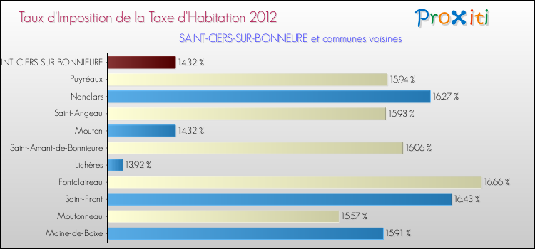 Taux d'imposition de la taxe d'habitation 2012 pour SAINT-CIERS-SUR-BONNIEURE et les communes proches Comparaison des taux d'imposition de la taxe d'habitation 2012 pour SAINT-CIERS-SUR-BONNIEURE et les communes voisines