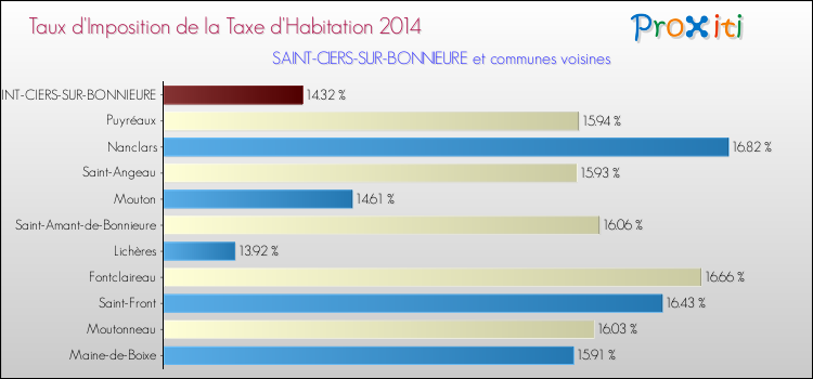 Taux d'imposition de la taxe d'habitation 2014 pour SAINT-CIERS-SUR-BONNIEURE et les communes proches Comparaison des taux d'imposition de la taxe d'habitation 2014 pour SAINT-CIERS-SUR-BONNIEURE et les communes voisines
