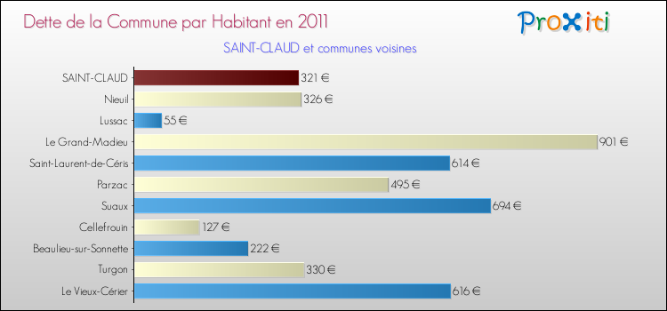 Dette par habitant de la commune en 2011 pour SAINT-CLAUD et les communes proches Comparaison de la dette par habitant de la commune en 2011 pour SAINT-CLAUD et les communes voisines