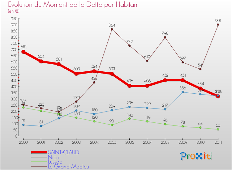 Evolution de la dette par habitant pour la commune de SAINT-CLAUD et les communes proches Comparaison de la dette par habitant pour SAINT-CLAUD et les communes voisines