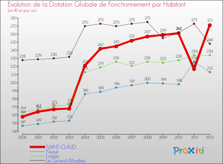 Evolution et montant de la dotation globale de fonctionnement par Habitant pour SAINT-CLAUD et les communes proches Comparaison des dotations globales de fonctionnement par habitant pour SAINT-CLAUD et les communes voisines