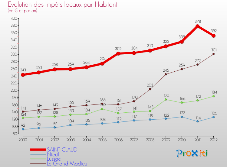 Evolution et montant des impôts locaux par Habitant pour SAINT-CLAUD et les communes proches Comparaison des impôts locaux par habitant pour SAINT-CLAUD et les communes voisines