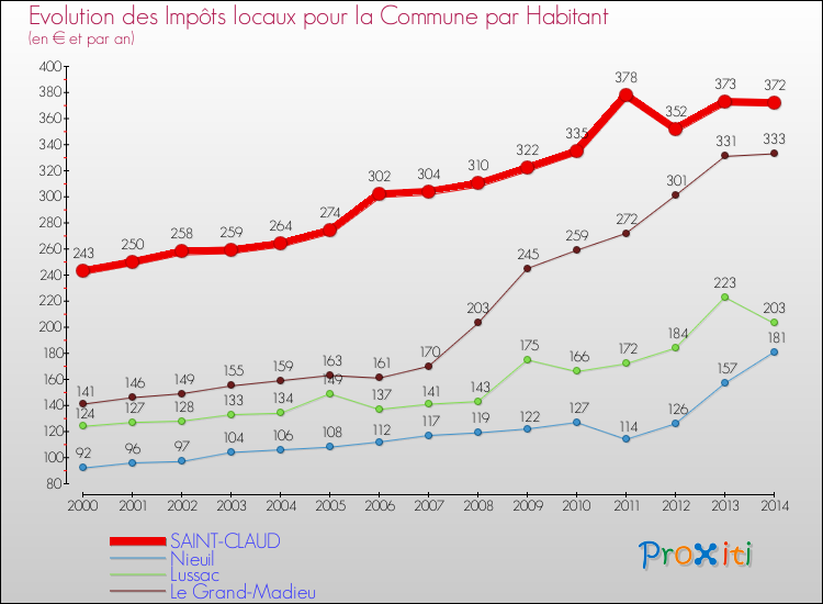 Evolution et montant des impôts locaux par Habitant pour SAINT-CLAUD et les communes proches de 2000 à 2014 Comparaison des impôts locaux par habitant pour SAINT-CLAUD et les communes voisines de 2000 à 2014