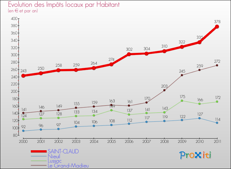 Evolution et montant des impôts locaux par Habitant pour SAINT-CLAUD et les communes proches Comparaison des impôts locaux par habitant pour SAINT-CLAUD et les communes voisines