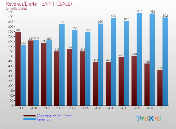 Evolution comparée de la dette et des revenus pour la commune de SAINT-CLAUD de 2000 à 2011 Comparaison de la dette et des revenus pour SAINT-CLAUD de 2000 à 2011
